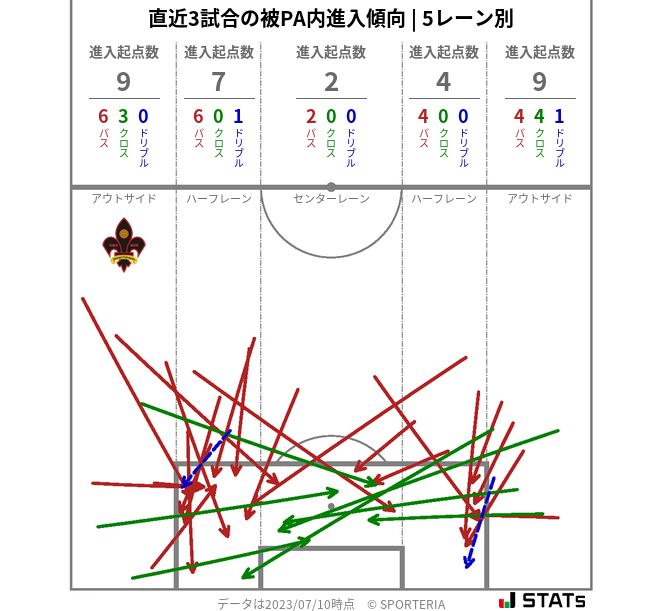 被PA内への進入傾向