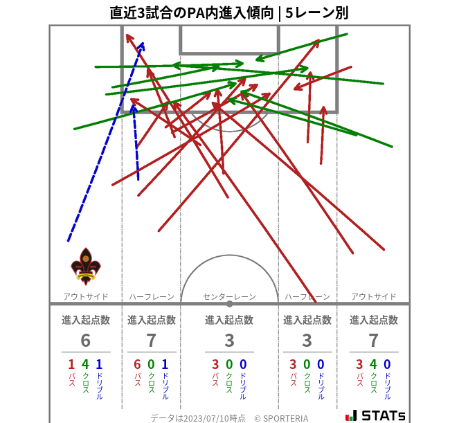 PA内への進入傾向