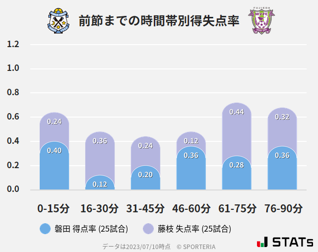 時間帯別得失点率