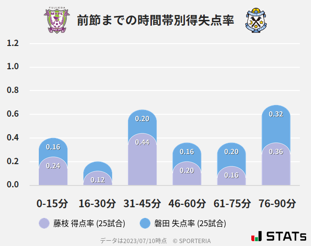 時間帯別得失点率