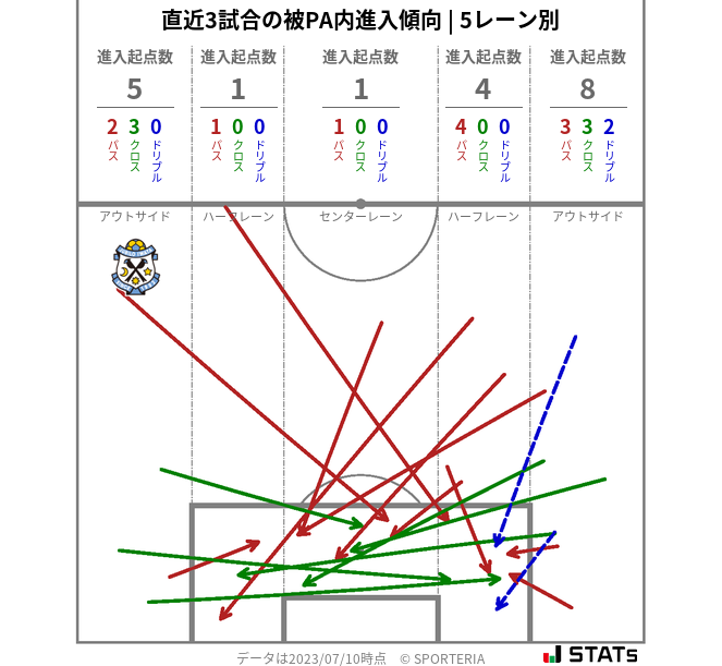 被PA内への進入傾向