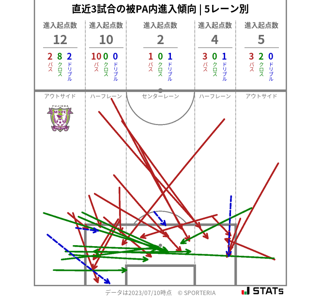 被PA内への進入傾向