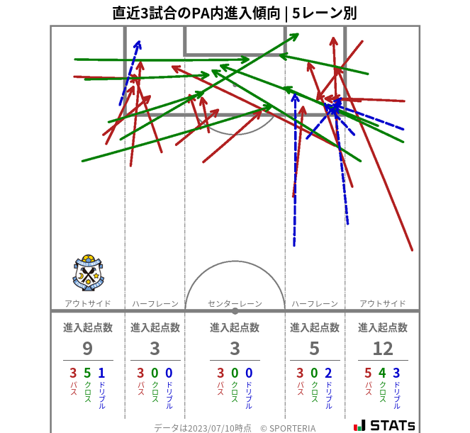 PA内への進入傾向