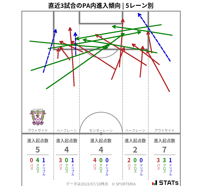 PA内への進入傾向