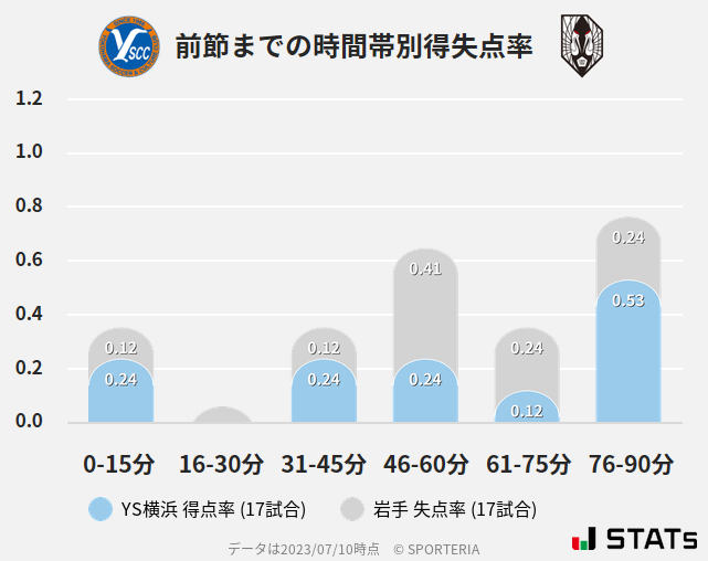 時間帯別得失点率