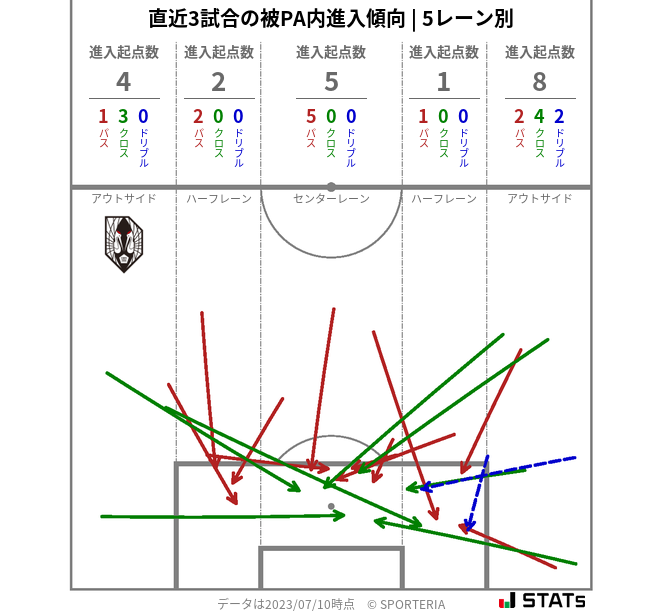 被PA内への進入傾向