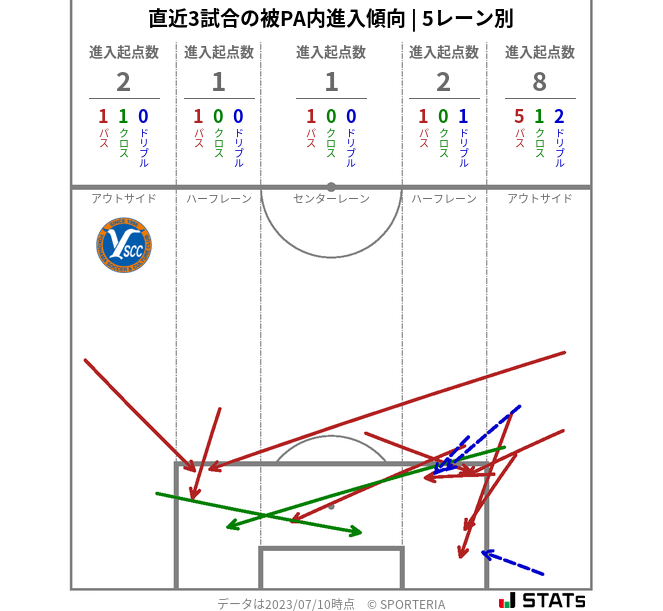 被PA内への進入傾向