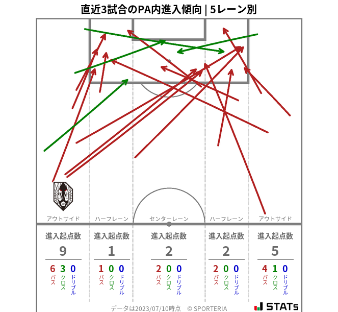 PA内への進入傾向