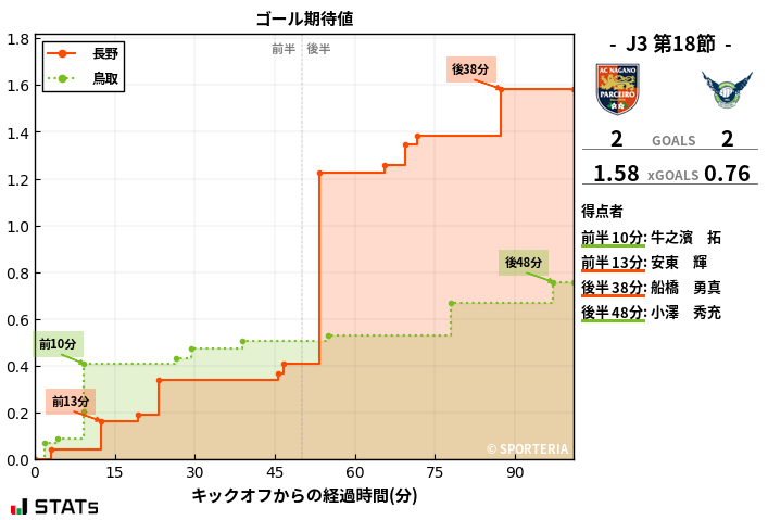 ゴール期待値