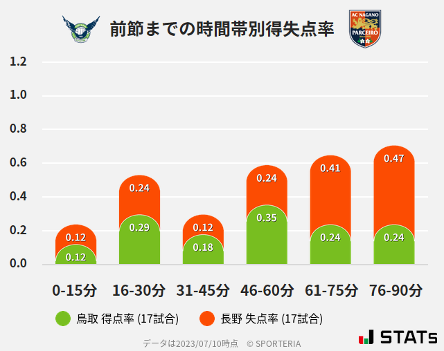 時間帯別得失点率