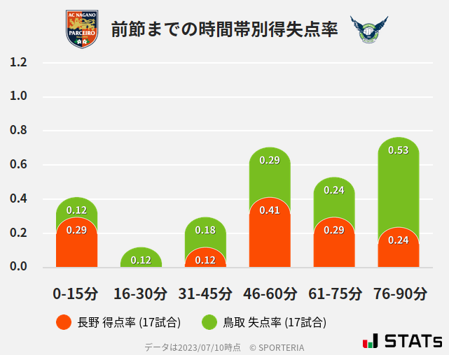 時間帯別得失点率