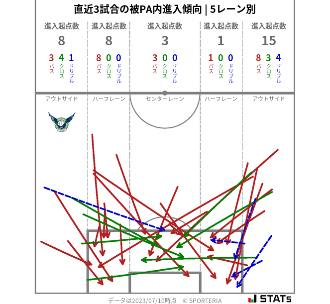 被PA内への進入傾向