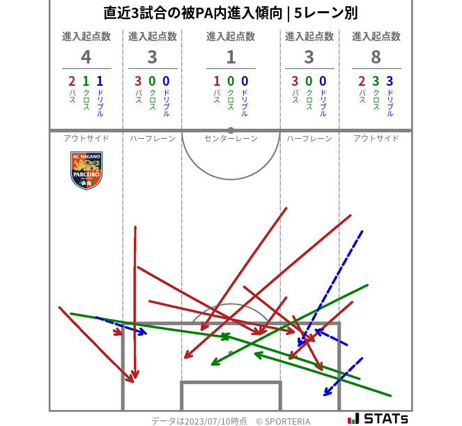 被PA内への進入傾向