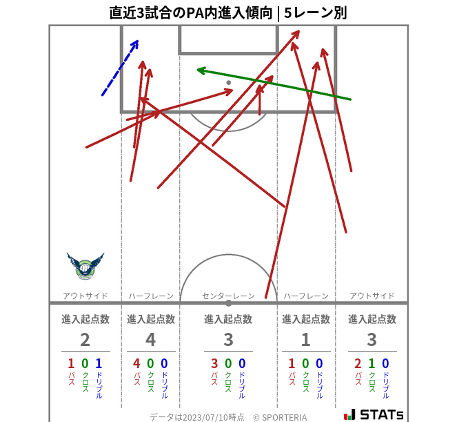 PA内への進入傾向