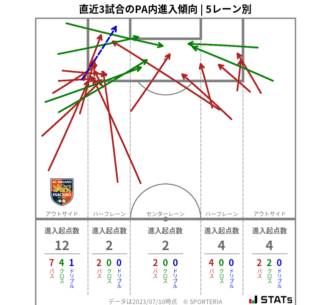 PA内への進入傾向