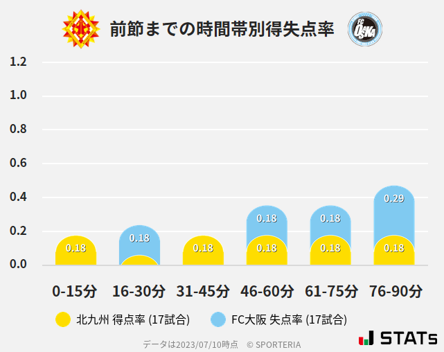 時間帯別得失点率