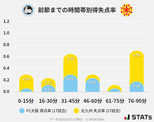 時間帯別得失点率