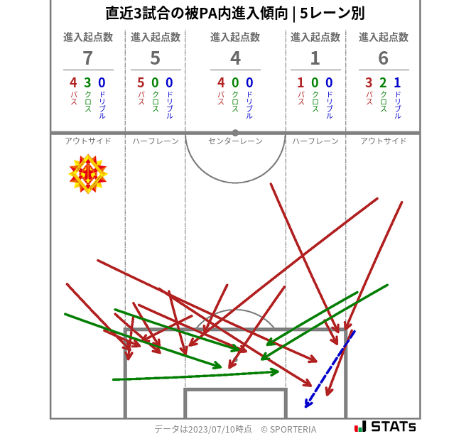 被PA内への進入傾向