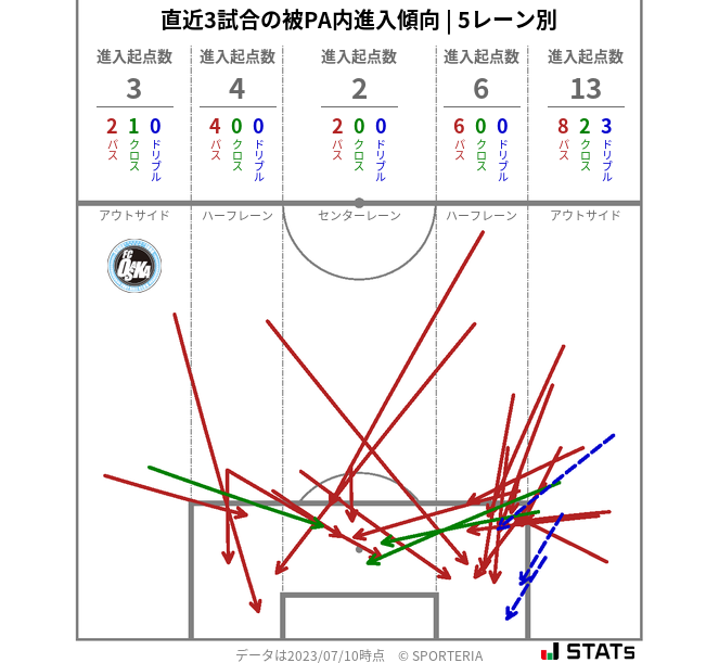 被PA内への進入傾向