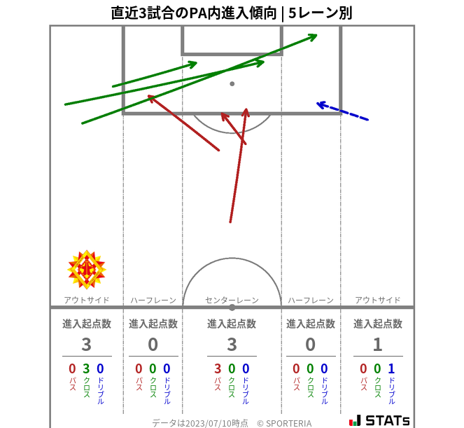 PA内への進入傾向