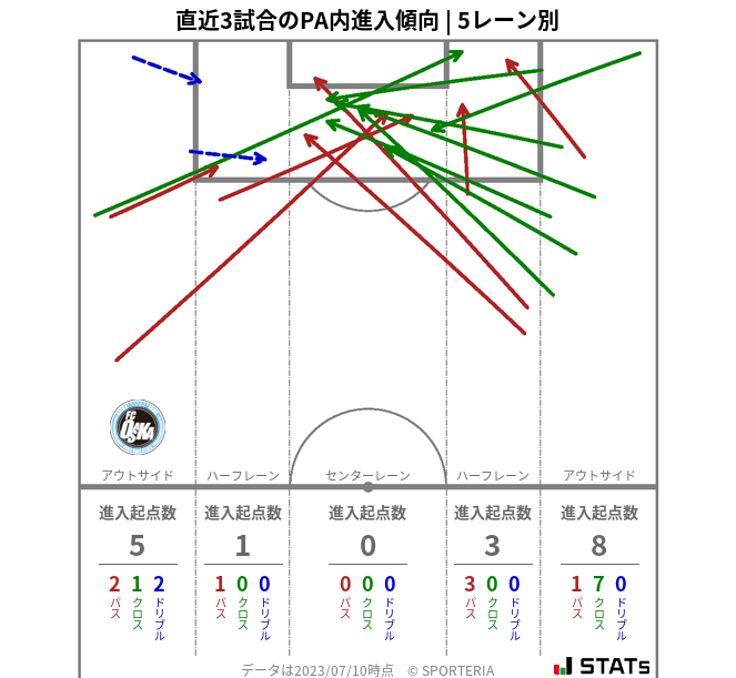 PA内への進入傾向