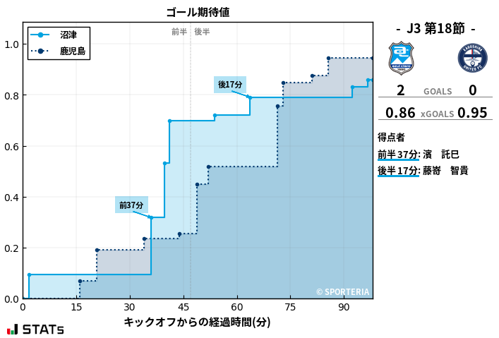 ゴール期待値