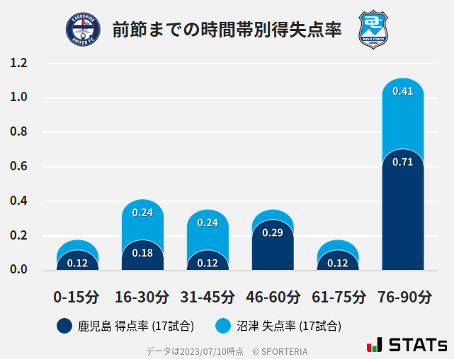 時間帯別得失点率