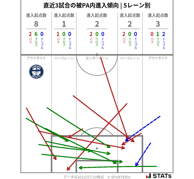 被PA内への進入傾向