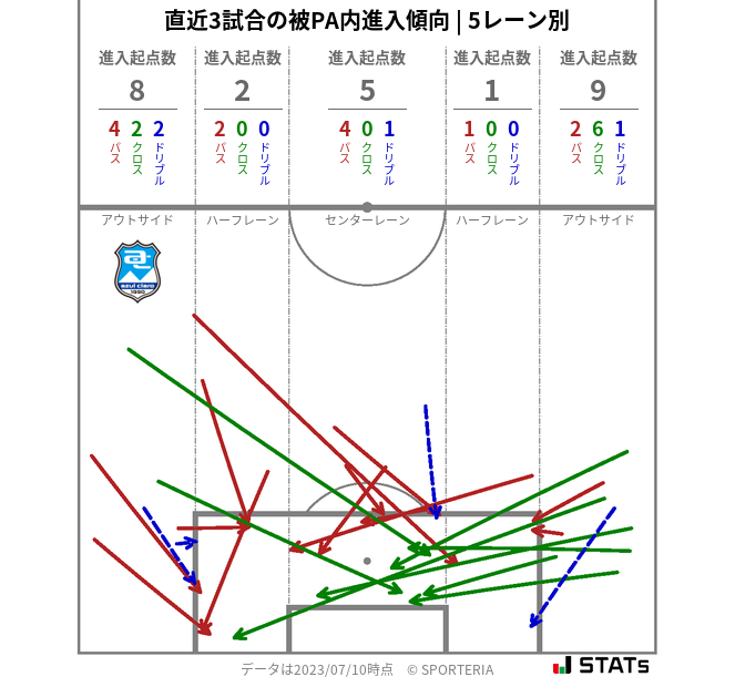 被PA内への進入傾向