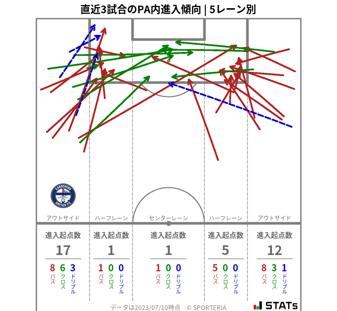 PA内への進入傾向