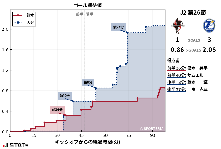 ゴール期待値