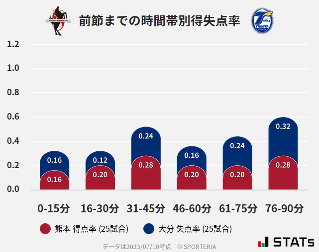 時間帯別得失点率