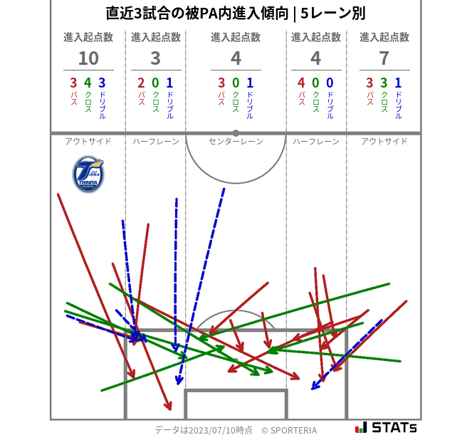 被PA内への進入傾向