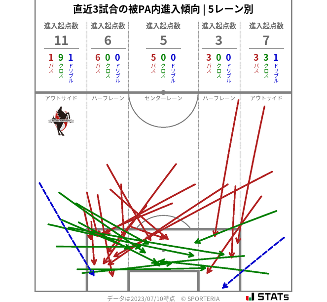 被PA内への進入傾向