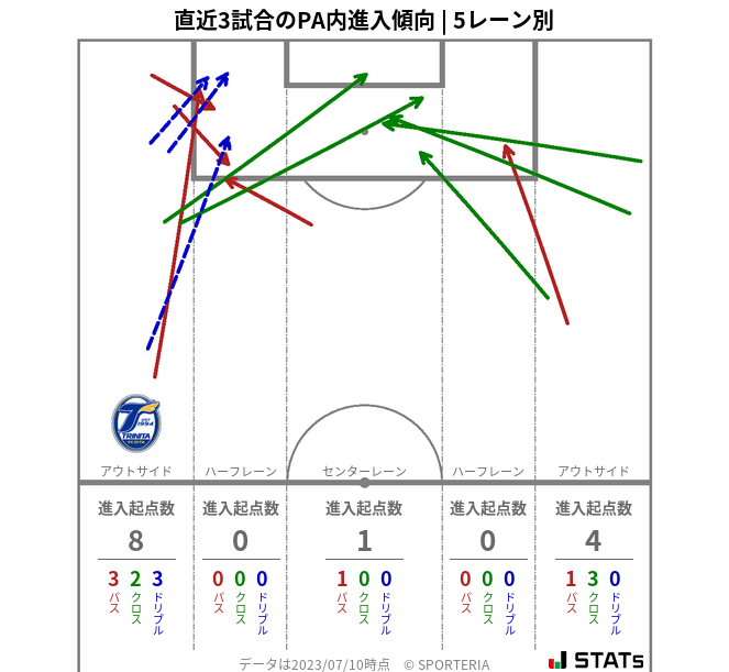 PA内への進入傾向