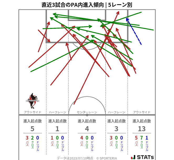 PA内への進入傾向