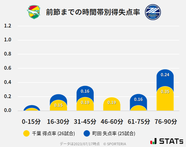 時間帯別得失点率