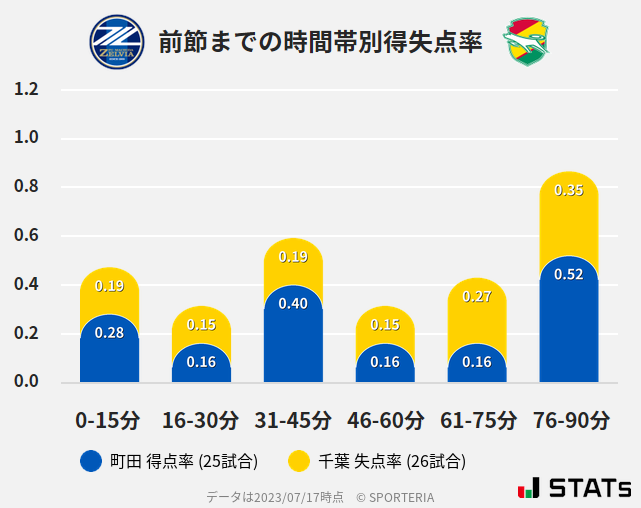 時間帯別得失点率