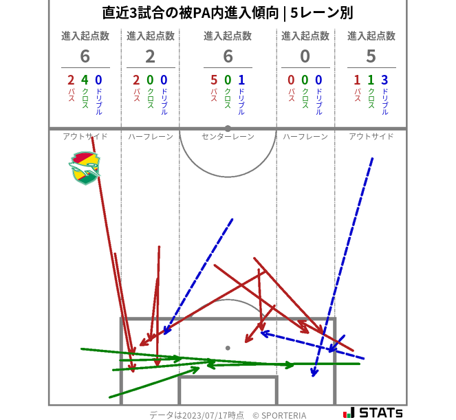 被PA内への進入傾向