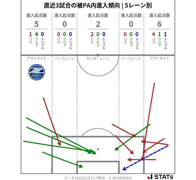 被PA内への進入傾向