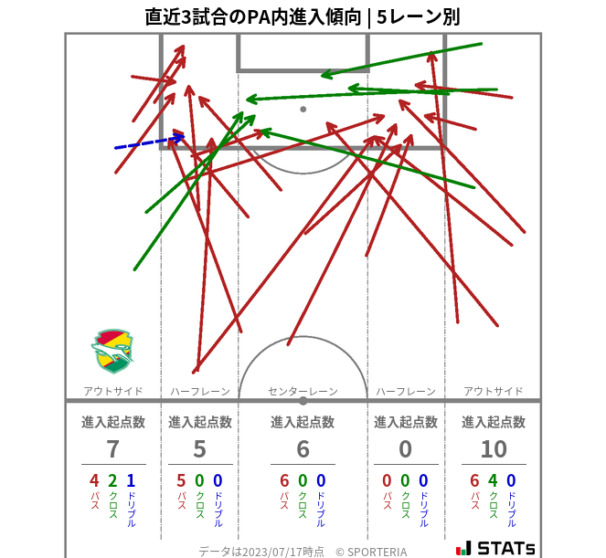 PA内への進入傾向