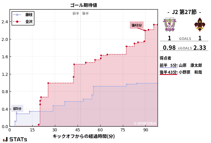 ゴール期待値