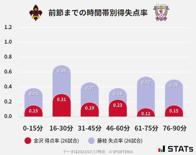 時間帯別得失点率