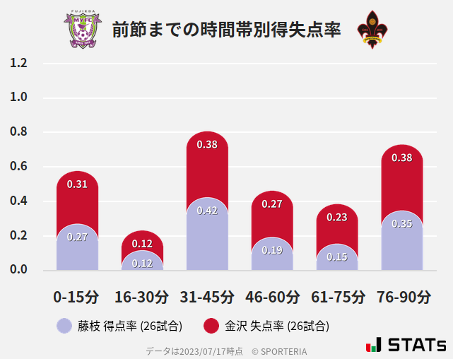 時間帯別得失点率