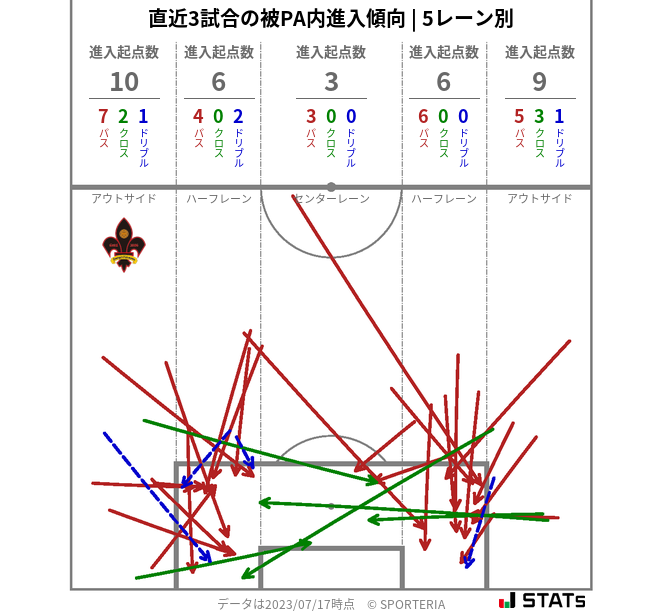 被PA内への進入傾向