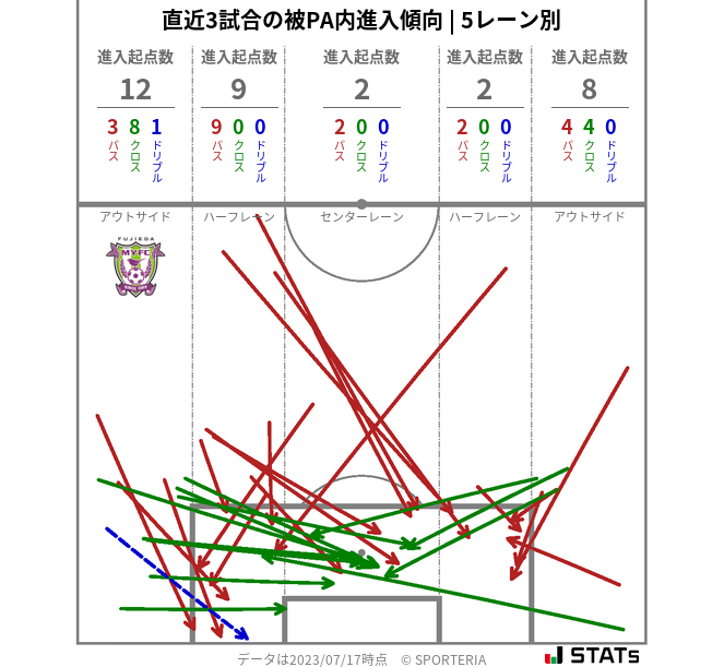 被PA内への進入傾向