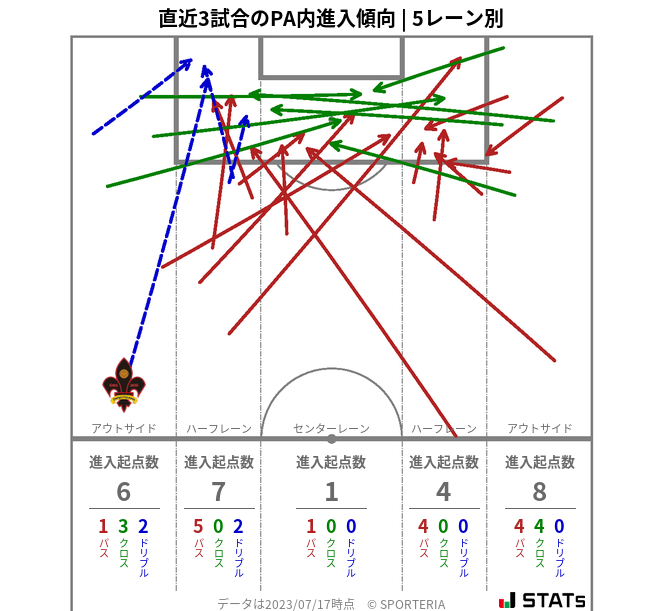 PA内への進入傾向