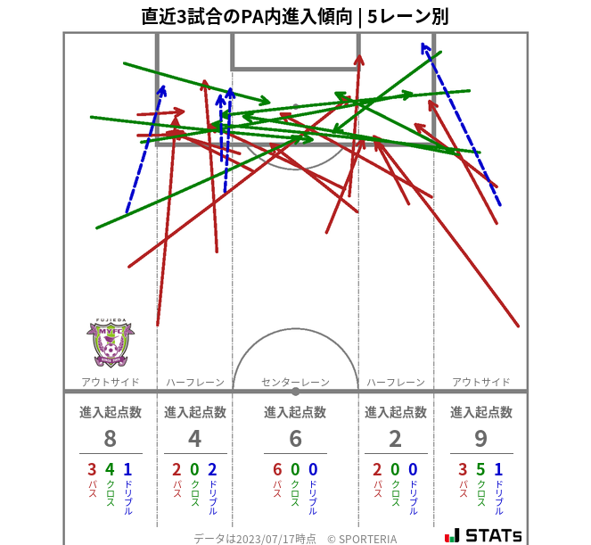 PA内への進入傾向