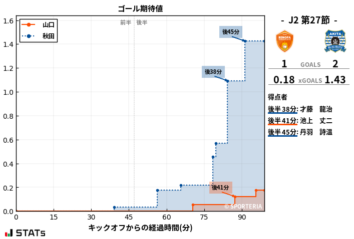 ゴール期待値