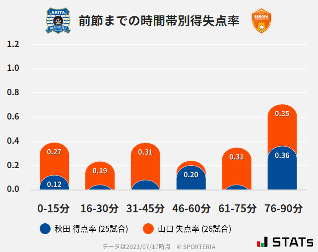 時間帯別得失点率